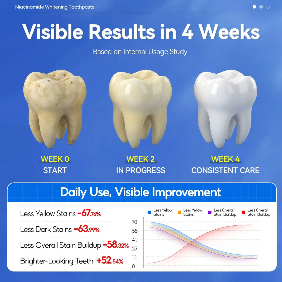 【Family Value Pack】VUTTUV®Niacinamide Whitening Toothpaste for a Brighter, Fresher Smile